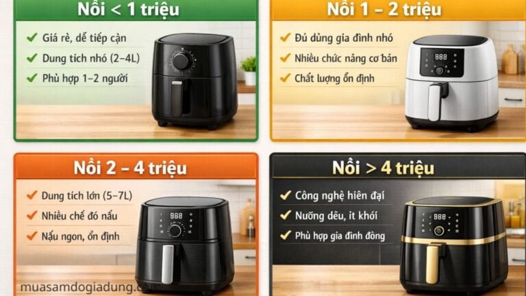 Nồi chiên không dầu giá bao nhiêu với các phân khúc dưới 1 triệu, 1–2 triệu, 2–4 triệu và trên 4 triệu