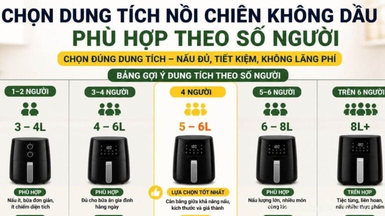 Bảng chọn dung tích nồi chiên không dầu theo số người sử dụng từ 1 đến 6 người