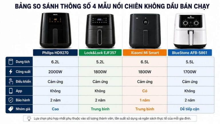Bảng so sánh thông số Philips HD9270 Lock&Lock EJF357 Xiaomi Mi Smart và BlueStone AFB-5861