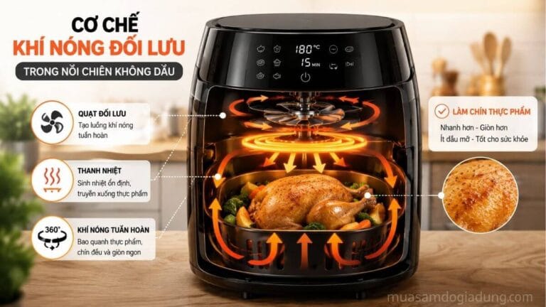 Cơ chế khí nóng đối lưu bên trong nồi chiên không dầu giúp làm chín thực phẩm bằng luồng khí nóng tuần hoàn