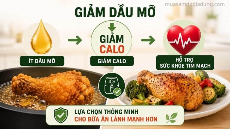 Infographic minh họa mối liên hệ giữa giảm dầu mỡ giảm calo và hỗ trợ sức khỏe tim mạch khi sử dụng nồi chiên không dầu