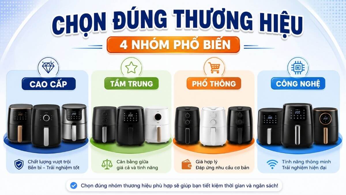 Các hãng nồi chiên không dầu phổ biến được chia thành bốn nhóm thương hiệu theo nhu cầu và ngân sách.