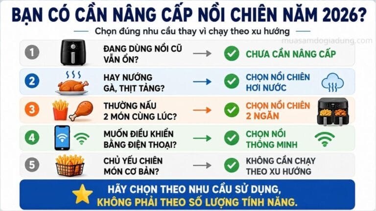 Checklist chọn xu hướng nồi chiên không dầu năm 2026 theo nhu cầu sử dụng gồm nồi hơi nước, hai ngăn, thông minh hoặc chưa cần nâng cấp.