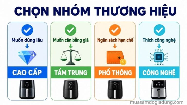 Bảng gợi ý chọn nhóm thương hiệu nồi chiên không dầu theo nhu cầu sử dụng.