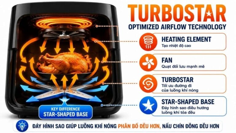 Minh họa công nghệ TurboStar với đáy hình sao giúp tối ưu luồng khí nóng trong nồi chiên không dầu