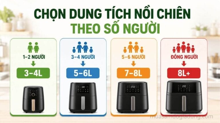Dung tích nồi chiên không dầu phù hợp theo số người trong gia đình từ 3–4 lít đến trên 8 lít