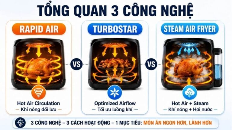 Tổng quan ba công nghệ Rapid Air, TurboStar và Steam Air Fryer trên nồi chiên không dầu