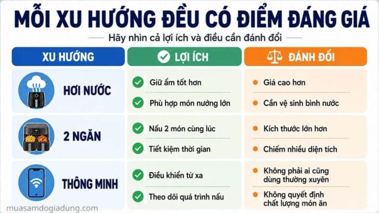 Bảng so sánh lợi ích và điểm cần đánh đổi của các xu hướng nồi chiên không dầu gồm hơi nước, hai ngăn và tính năng thông minh.