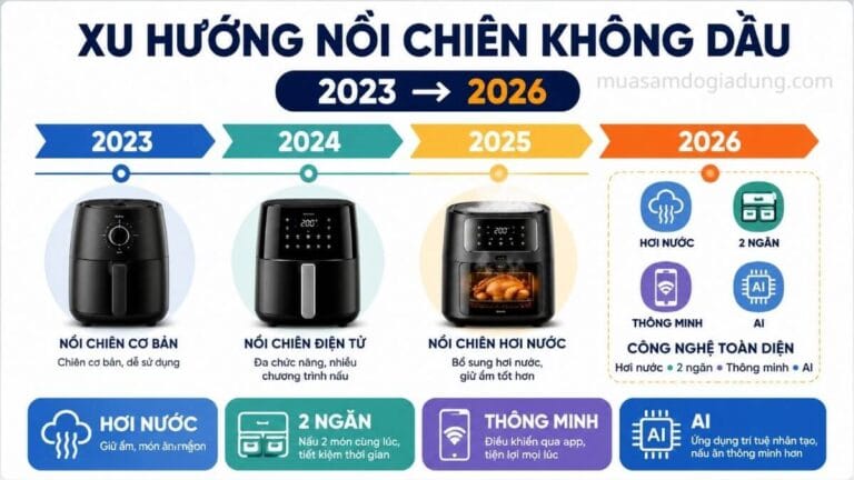 Timeline xu hướng nồi chiên không dầu giai đoạn 2023 đến 2026 với các công nghệ hơi nước, hai ngăn, thông minh và AI.